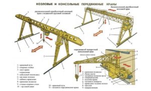 Устройство козловых кранов