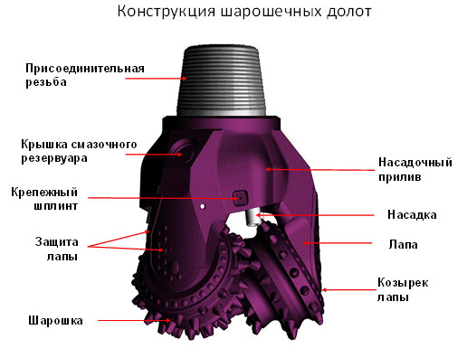 Рис.10. Типовое устройства шарошки