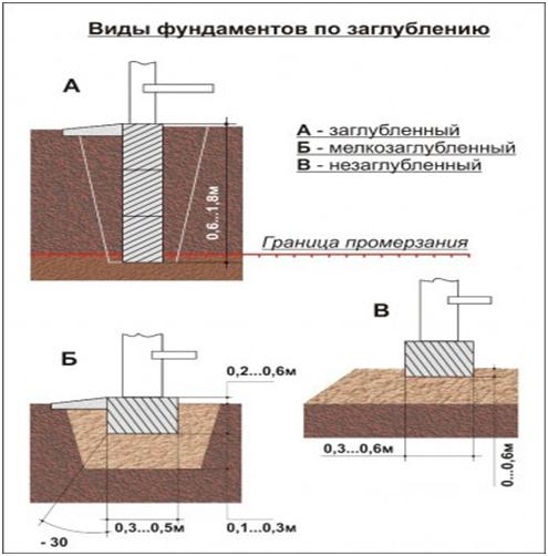 Классификация фундаментов по заглублению