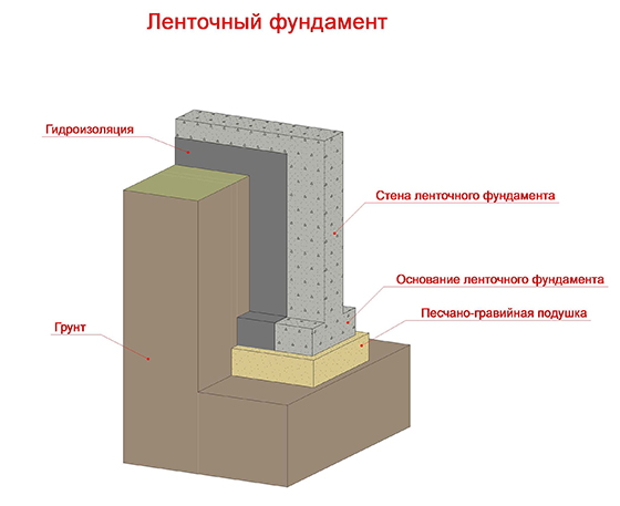 Классификация фундаментов ленточный