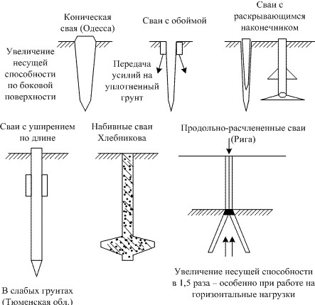 виды свайных фундаментов